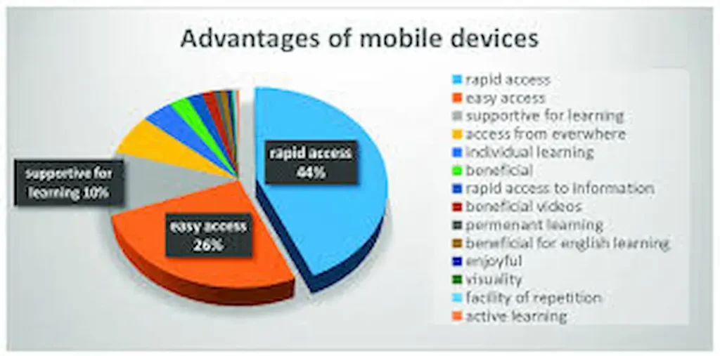Advantages of Mobile Learning Apps