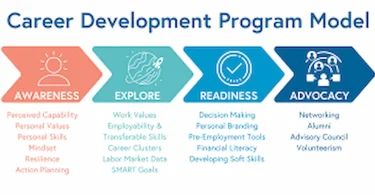 types of career development programs