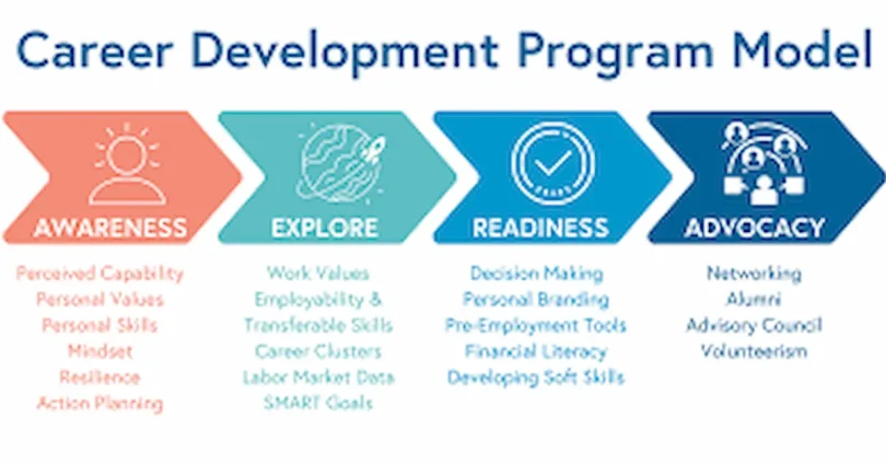 types of career development programs