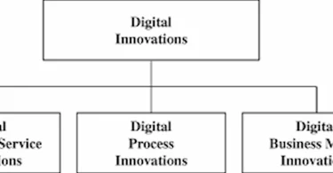 types of digital innovations in learning
